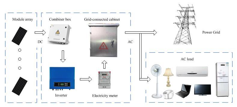 Home or Commercial 5kw 5000W Solar Grid Tied Power Generation System Good Service