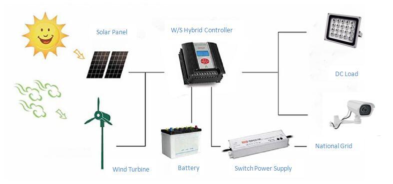 1kw Wind-Solar Generation Hybrid Power System