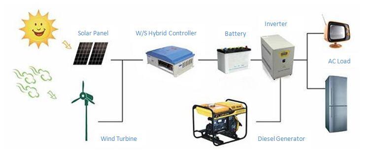 2kw/5kw Wind Solar Diesel Generation Hybrid Power System Potable Foldable House for Farm/Construction/Rural Area