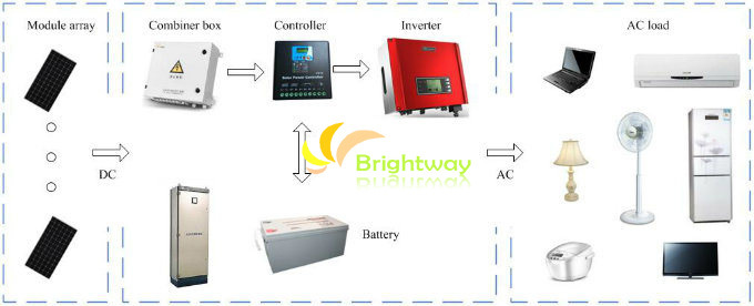 3000W 5000W 10kw 15kw 20kw Complete Set Solar Power System Solar Panel System PV System for Home, Office, Hotel