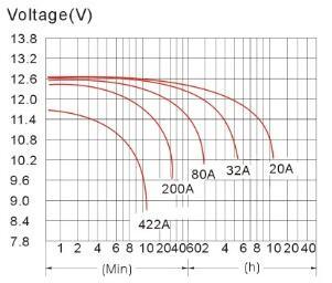 12V150ah Lead Acid Battery Gel Battery Lithium Battery Factory