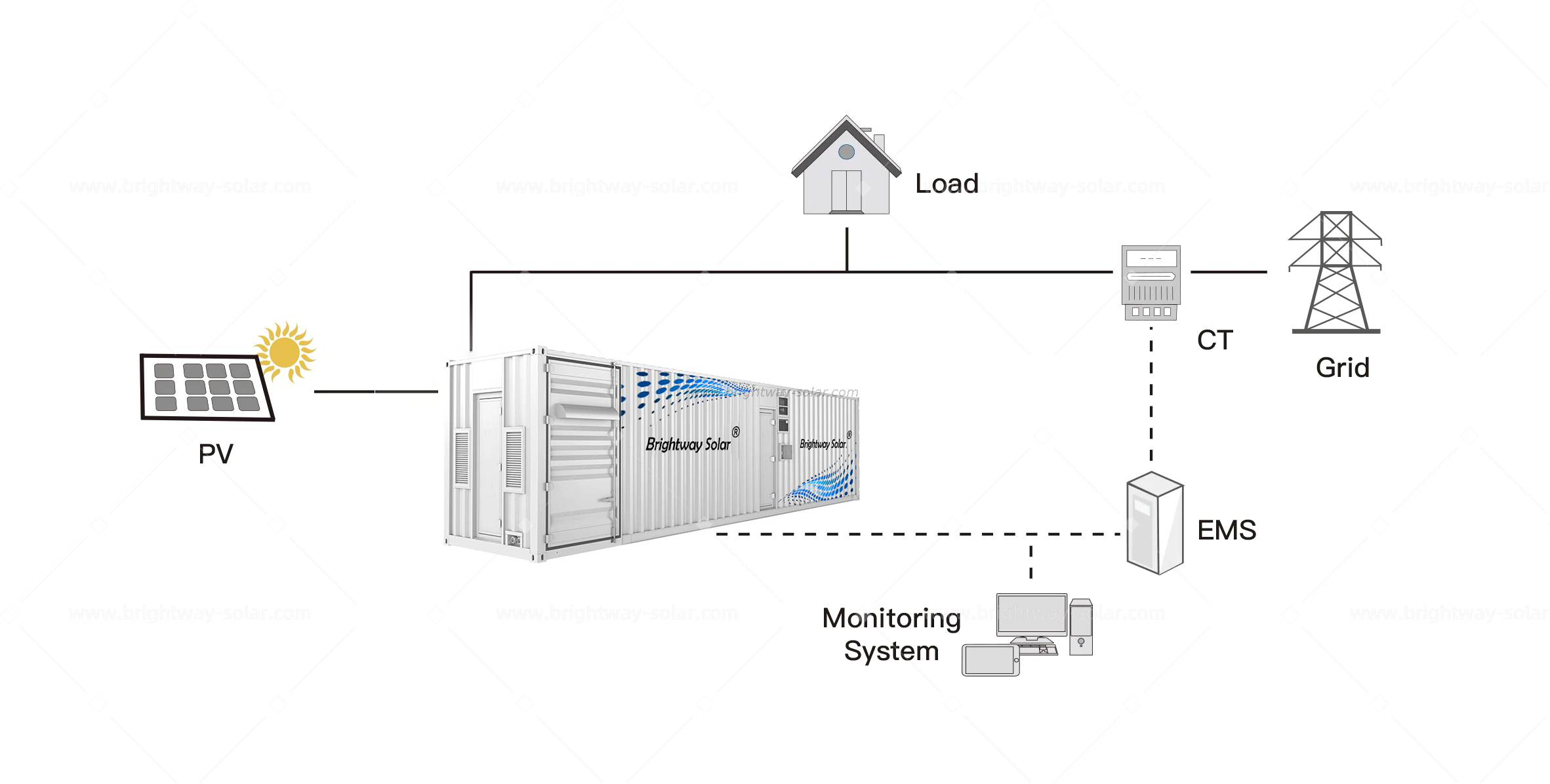 Brightway Solar 1MWH PCS With Best Lithium Battery for Solar System