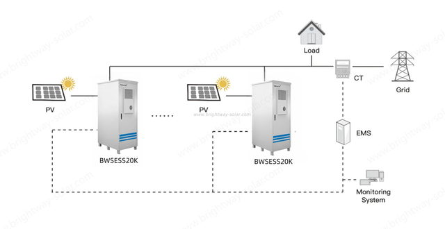 Brightway Solar 20kW Energy Storage System LiFePO4 Batteries for Commercial And Industrial Modular Design